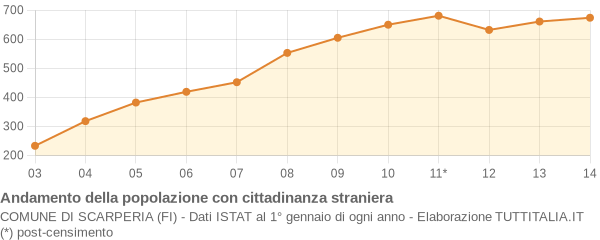 Andamento popolazione stranieri Comune di Scarperia (FI)