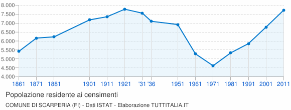 Grafico andamento storico popolazione Comune di Scarperia (FI)