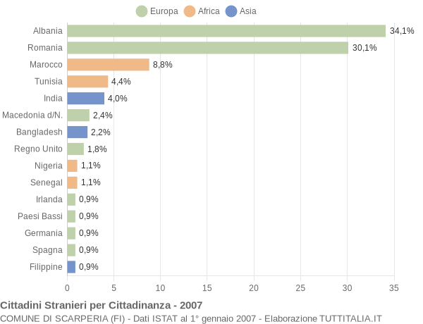 Grafico cittadinanza stranieri - Scarperia 2007