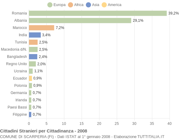 Grafico cittadinanza stranieri - Scarperia 2008