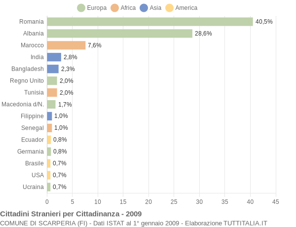 Grafico cittadinanza stranieri - Scarperia 2009