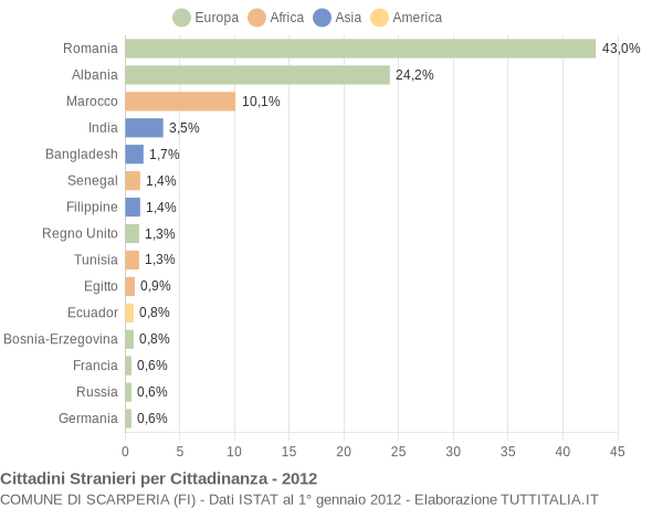 Grafico cittadinanza stranieri - Scarperia 2012