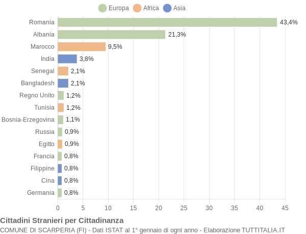 Grafico cittadinanza stranieri - Scarperia 2013