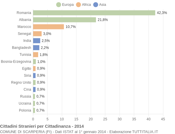 Grafico cittadinanza stranieri - Scarperia 2014