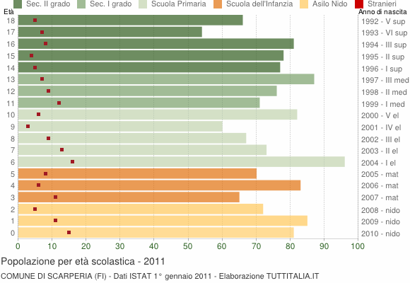 Grafico Popolazione in età scolastica - Scarperia 2011