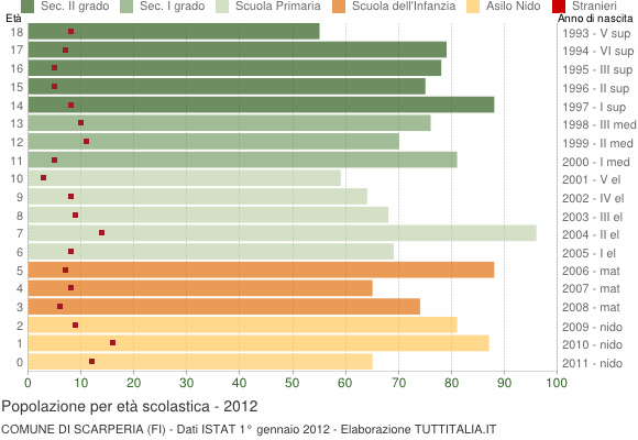 Grafico Popolazione in età scolastica - Scarperia 2012