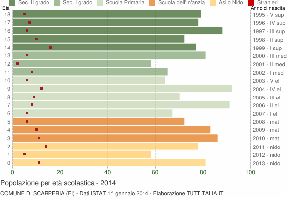 Grafico Popolazione in età scolastica - Scarperia 2014