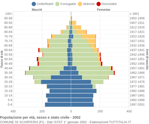 Grafico Popolazione per età, sesso e stato civile Comune di Scarperia (FI)