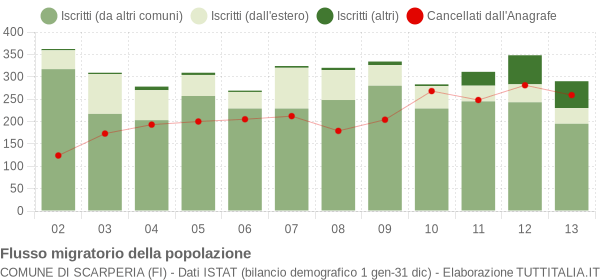 Flussi migratori della popolazione Comune di Scarperia (FI)