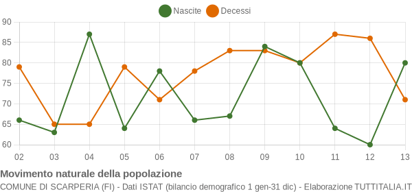 Grafico movimento naturale della popolazione Comune di Scarperia (FI)