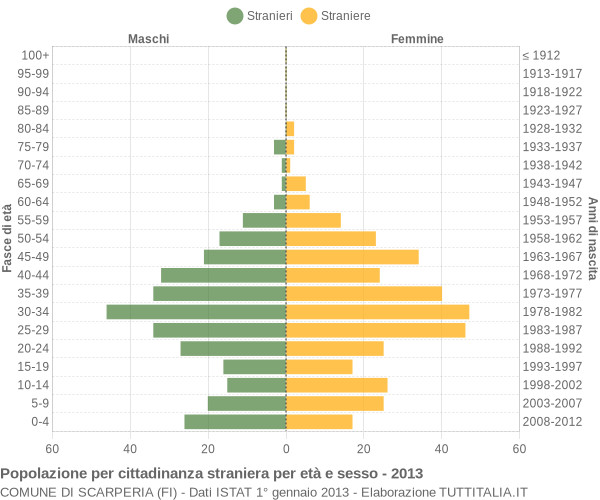 Grafico cittadini stranieri - Scarperia 2013