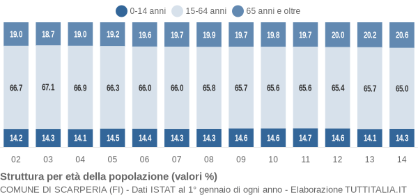 Grafico struttura della popolazione Comune di Scarperia (FI)