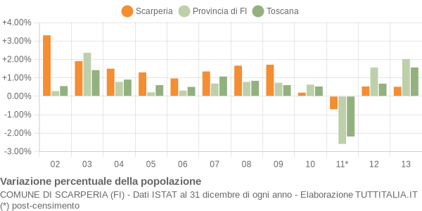 Variazione percentuale della popolazione Comune di Scarperia (FI)