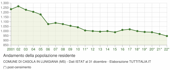 Andamento popolazione Comune di Casola in Lunigiana (MS)
