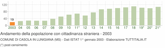 Grafico andamento popolazione stranieri Comune di Casola in Lunigiana (MS)