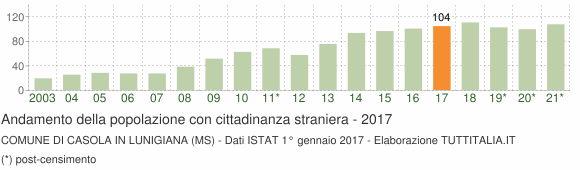 Grafico andamento popolazione stranieri Comune di Casola in Lunigiana (MS)