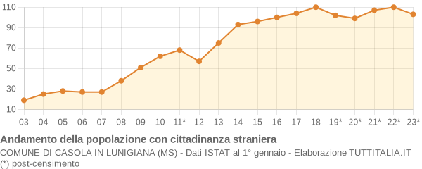 Andamento popolazione stranieri Comune di Casola in Lunigiana (MS)