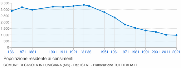 Grafico andamento storico popolazione Comune di Casola in Lunigiana (MS)
