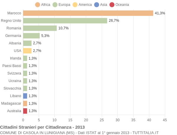 Grafico cittadinanza stranieri - Casola in Lunigiana 2013