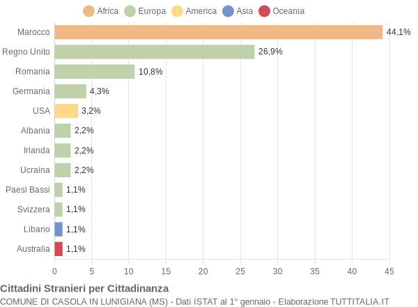 Grafico cittadinanza stranieri - Casola in Lunigiana 2014