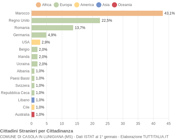 Grafico cittadinanza stranieri - Casola in Lunigiana 2019