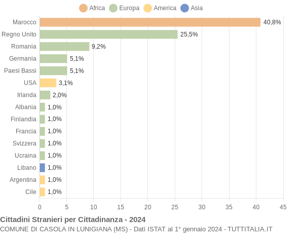 Grafico cittadinanza stranieri - Casola in Lunigiana 2024