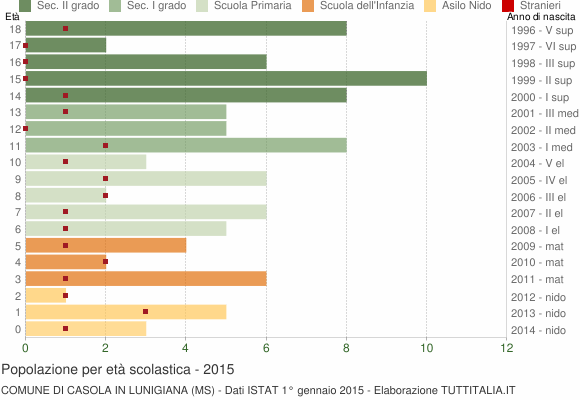 Grafico Popolazione in età scolastica - Casola in Lunigiana 2015