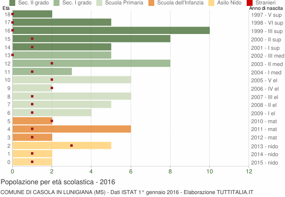 Grafico Popolazione in età scolastica - Casola in Lunigiana 2016