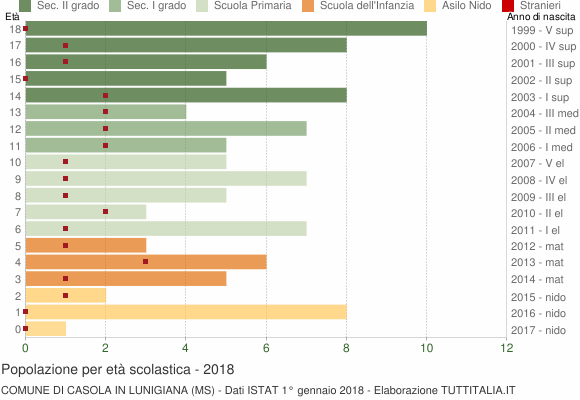 Grafico Popolazione in età scolastica - Casola in Lunigiana 2018