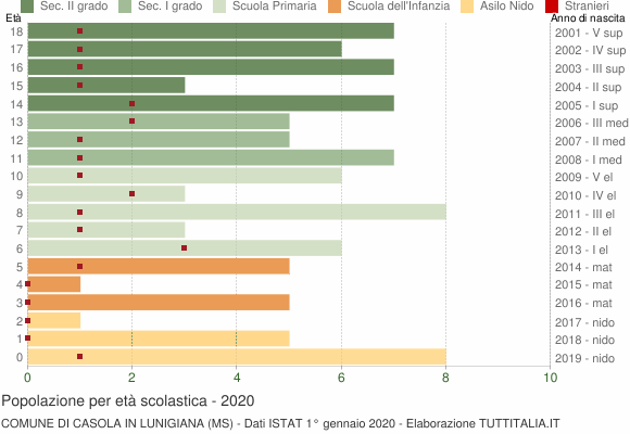 Grafico Popolazione in età scolastica - Casola in Lunigiana 2020