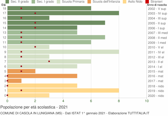 Grafico Popolazione in età scolastica - Casola in Lunigiana 2021