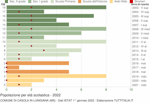 Grafico Popolazione in età scolastica - Casola in Lunigiana 2022