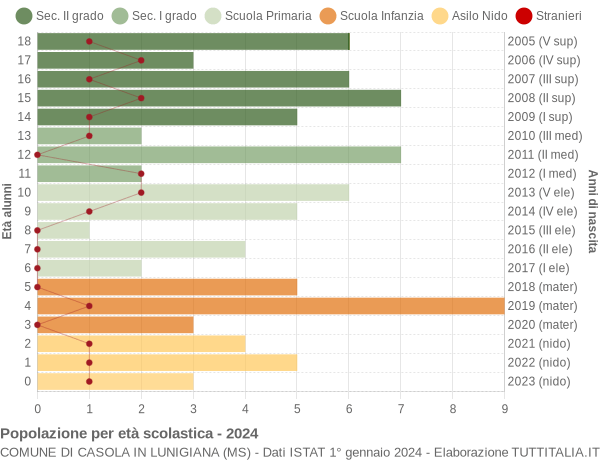 Grafico Popolazione in età scolastica - Casola in Lunigiana 2024