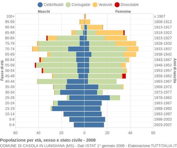 Grafico Popolazione per età, sesso e stato civile Comune di Casola in Lunigiana (MS)