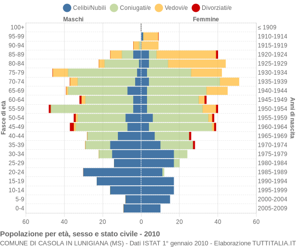 Grafico Popolazione per età, sesso e stato civile Comune di Casola in Lunigiana (MS)