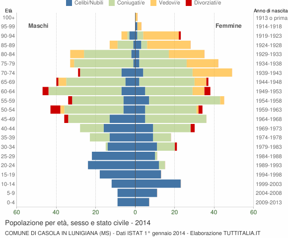 Grafico Popolazione per età, sesso e stato civile Comune di Casola in Lunigiana (MS)