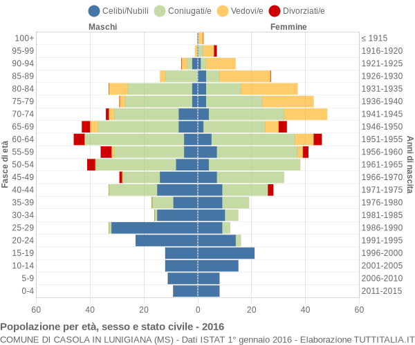 Grafico Popolazione per età, sesso e stato civile Comune di Casola in Lunigiana (MS)