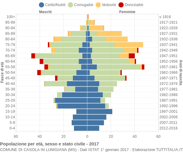 Grafico Popolazione per età, sesso e stato civile Comune di Casola in Lunigiana (MS)