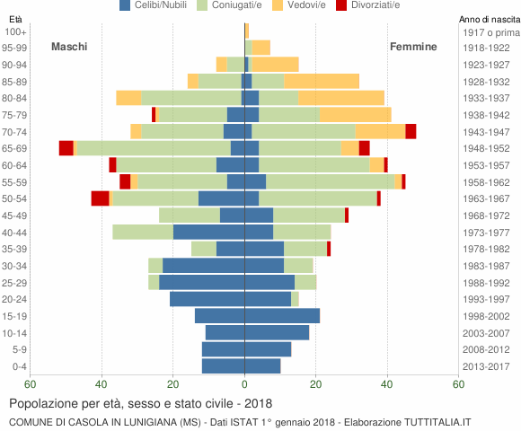 Grafico Popolazione per età, sesso e stato civile Comune di Casola in Lunigiana (MS)