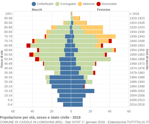 Grafico Popolazione per età, sesso e stato civile Comune di Casola in Lunigiana (MS)
