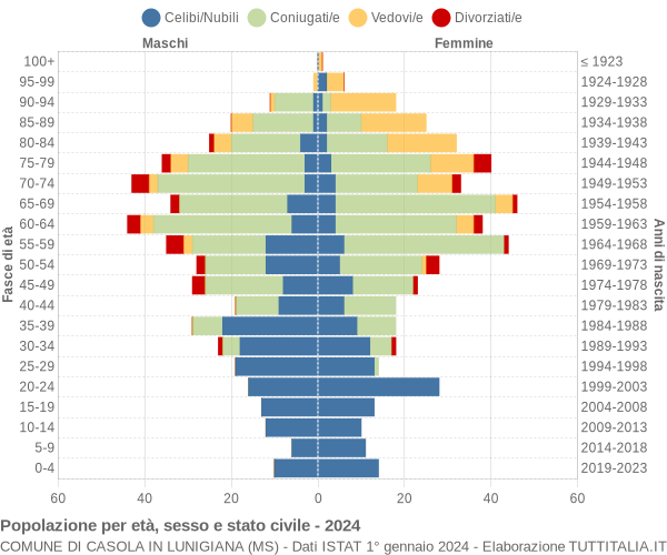 Grafico Popolazione per età, sesso e stato civile Comune di Casola in Lunigiana (MS)