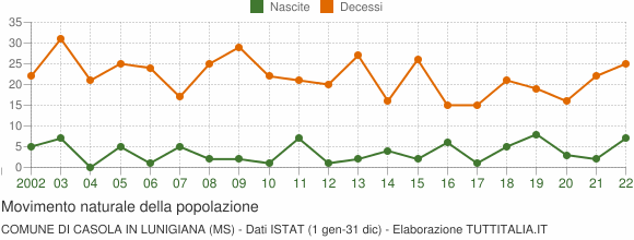 Grafico movimento naturale della popolazione Comune di Casola in Lunigiana (MS)