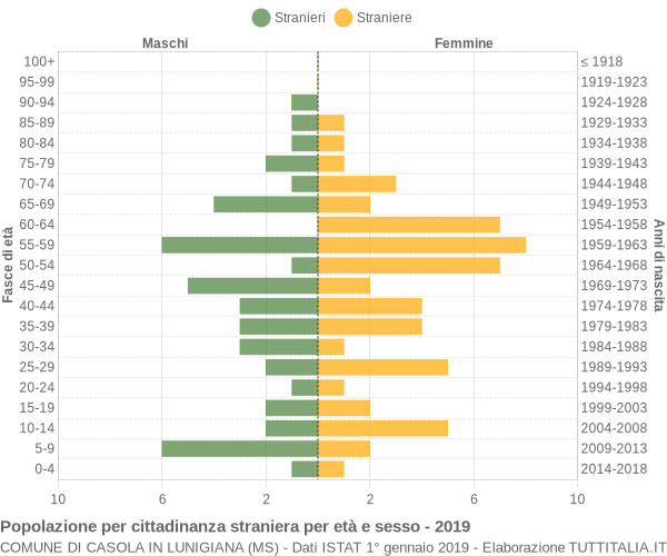 Grafico cittadini stranieri - Casola in Lunigiana 2019