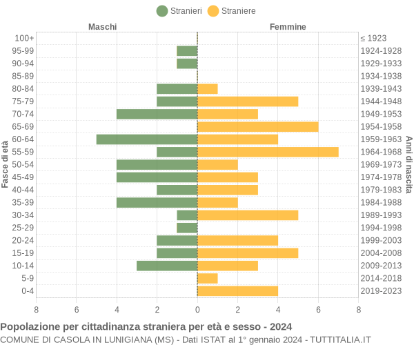 Grafico cittadini stranieri - Casola in Lunigiana 2024