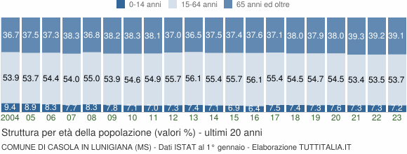 Grafico struttura della popolazione Comune di Casola in Lunigiana (MS)