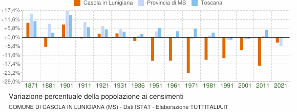Grafico variazione percentuale della popolazione Comune di Casola in Lunigiana (MS)