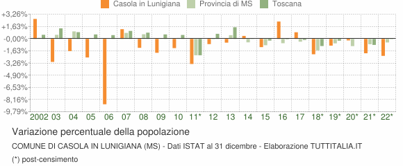 Variazione percentuale della popolazione Comune di Casola in Lunigiana (MS)