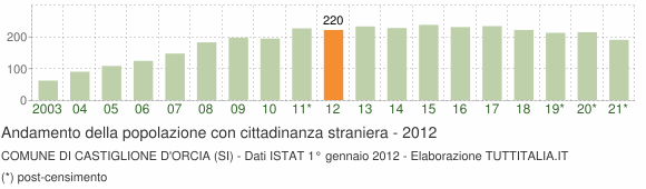 Grafico andamento popolazione stranieri Comune di Castiglione d'Orcia (SI)