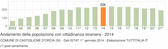 Grafico andamento popolazione stranieri Comune di Castiglione d'Orcia (SI)