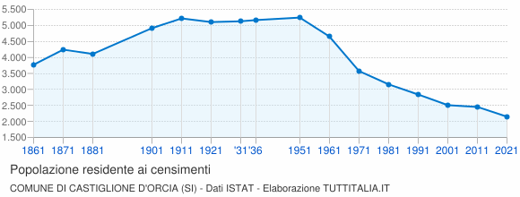 Grafico andamento storico popolazione Comune di Castiglione d'Orcia (SI)